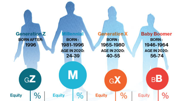 Apex Next Investor Outlook Generational Comparison