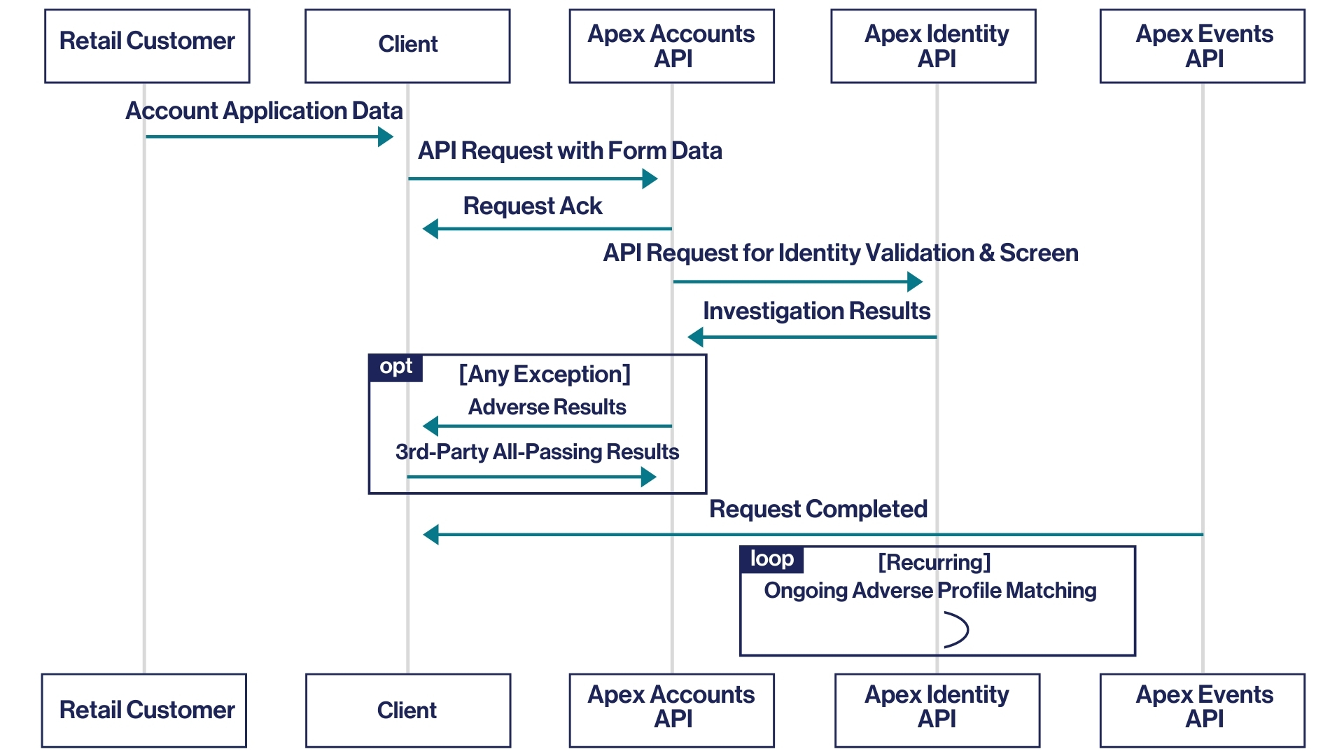 Apex Accounts Overview