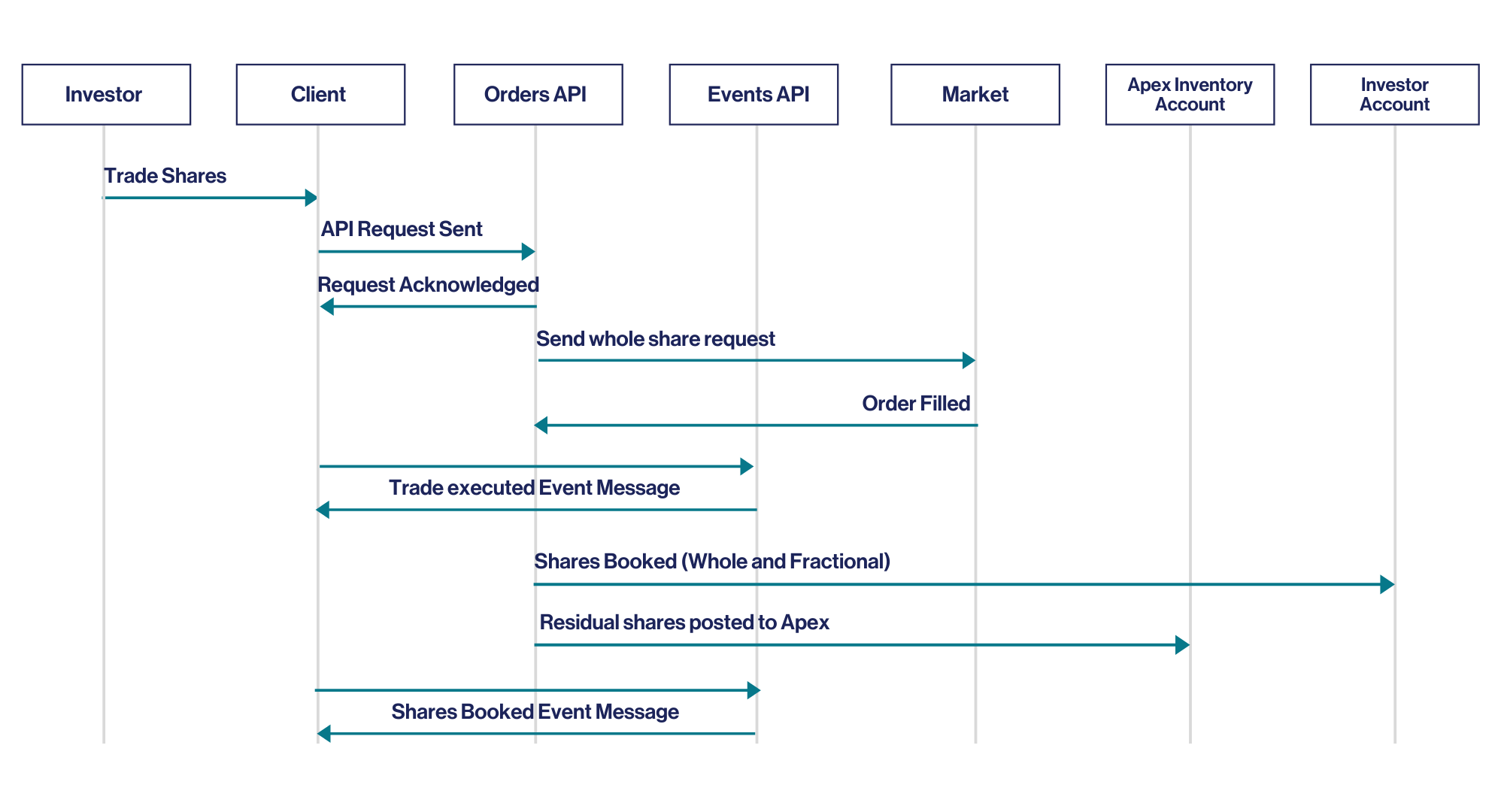 Apex Orders Overview